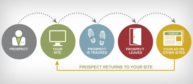 What Is Remarketing And How It Does Work? 2